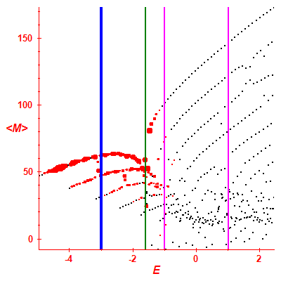 Peres lattice <M>